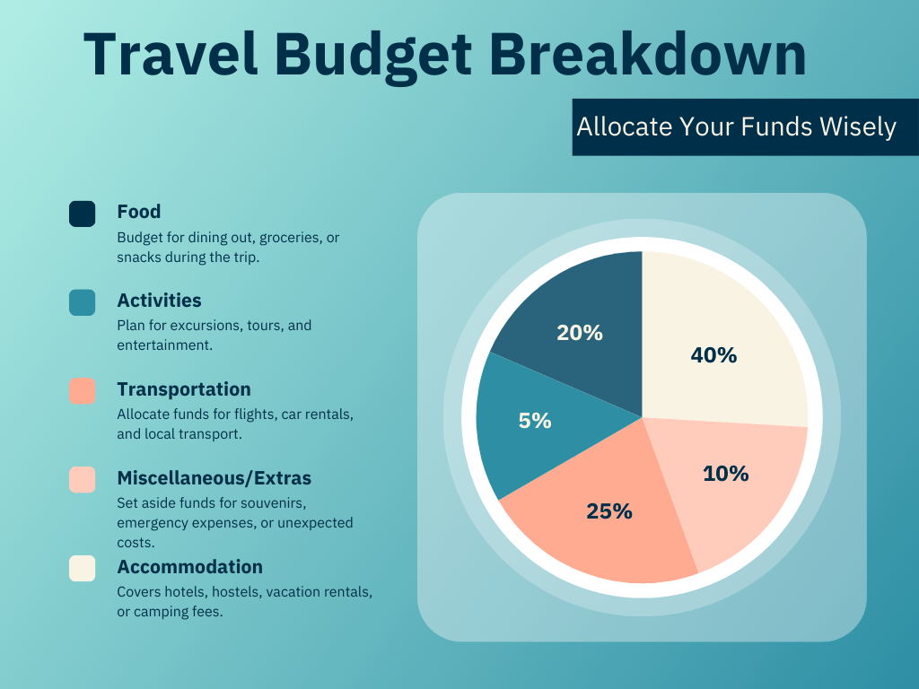 Allocate funds for flights, car rentals, and local transport, Covers hotels, hostels, vacation rentals, or camping fees, Budget for dining out, groceries, or snacks during the trip, Plan for excursions, tours, and entertainment, Set aside funds for souvenirs, emergency expenses, or unexpected costs.