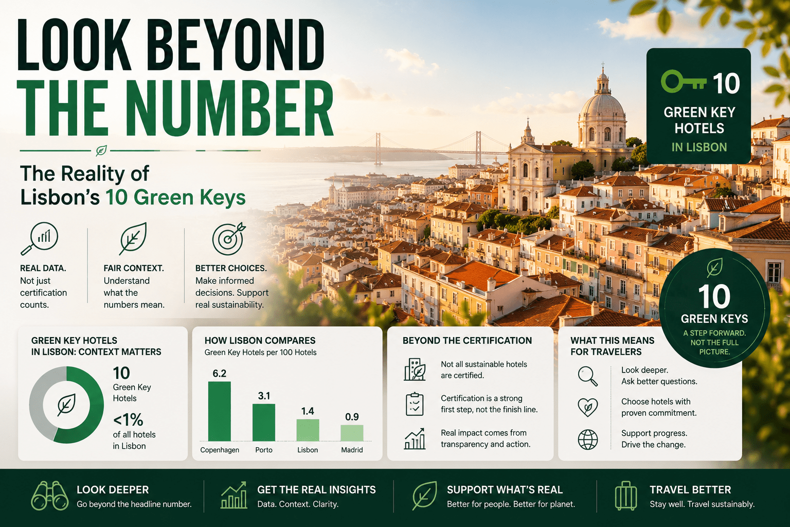 Lisbon Eco-Hotel Data
